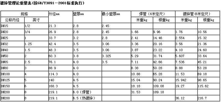 热镀锌钢管理论重量表