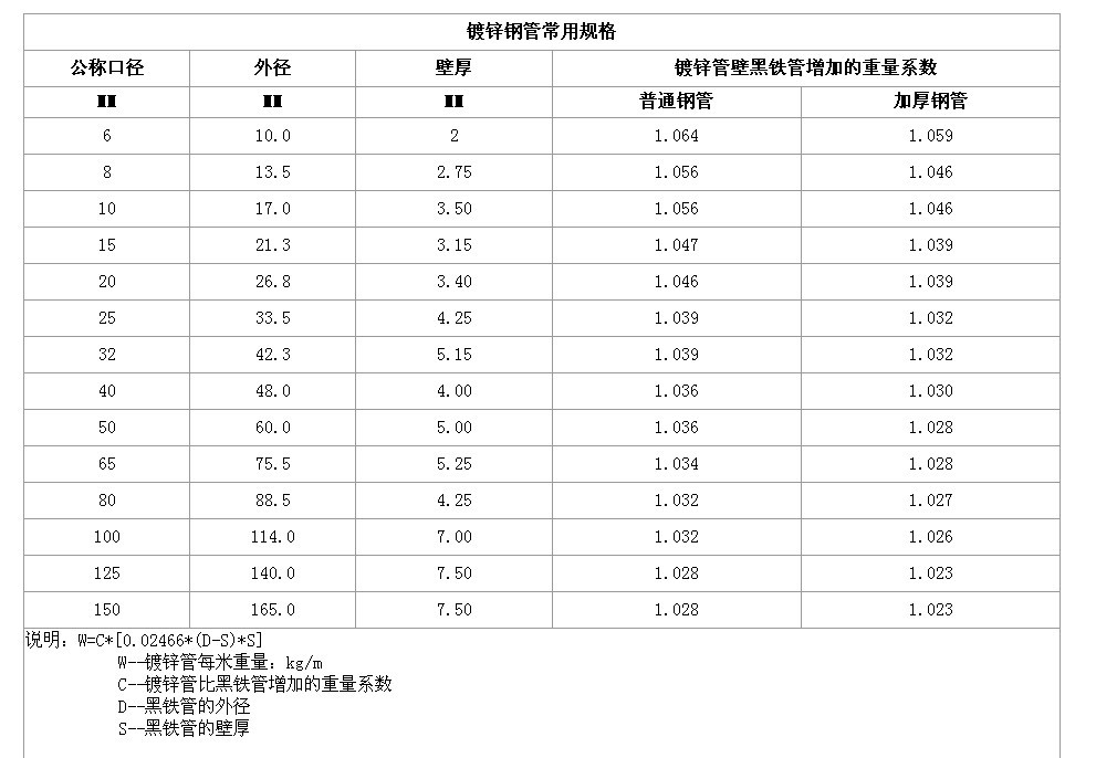 热镀锌钢管壁厚规范是多少？