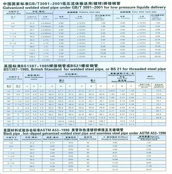 热镀锌钢管规格标准