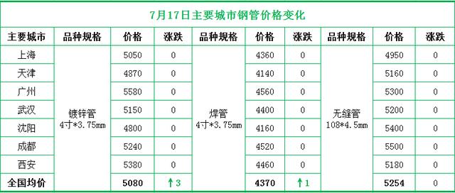 镀锌钢管价格表热镀锌钢管价格趋势