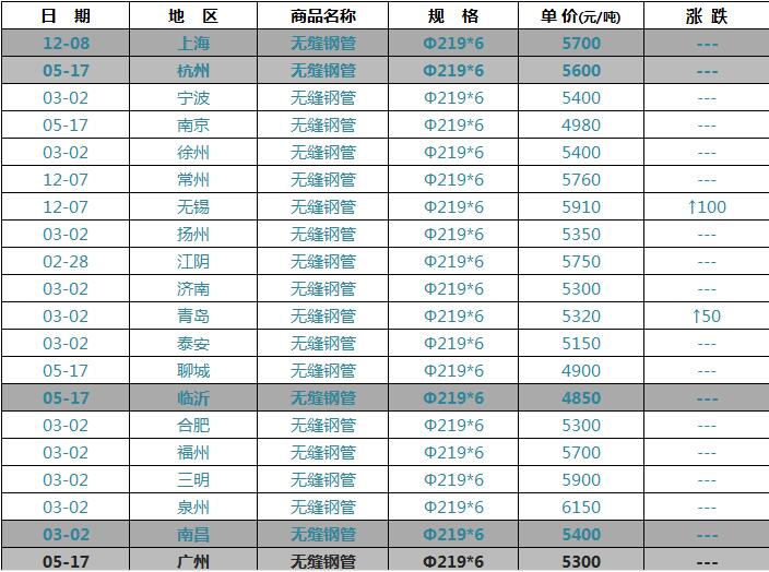 2018年无缝钢管最新价格