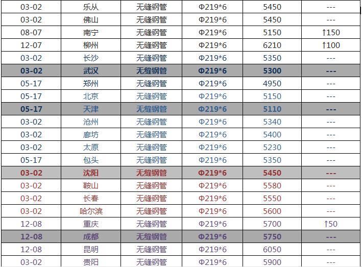 2018年无缝钢管最新价格表