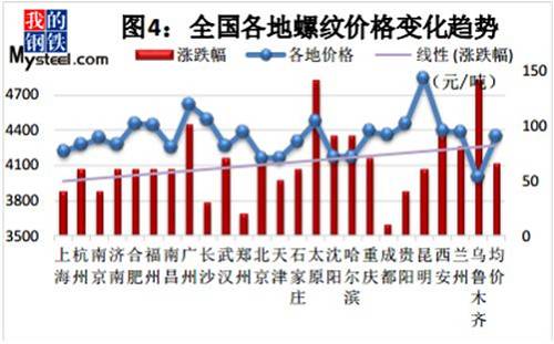 钢价疯涨至4342后续还会再涨吗?