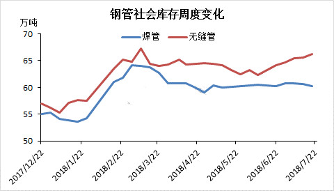 钢管供需预测行情价格