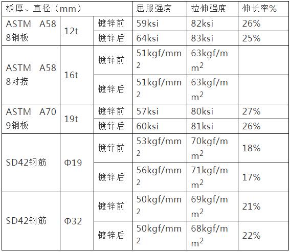 钢材热浸镀锌前后的机械性能表