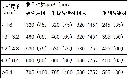ASTM标准对热浸镀锌一些常用执行标准的界定