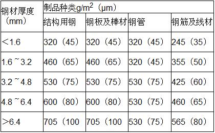 ASTM标准对热浸镀锌一些常用执行标准的界定