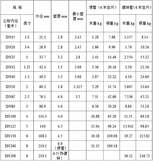 GBT 3091-2008热镀锌管规格参数表 