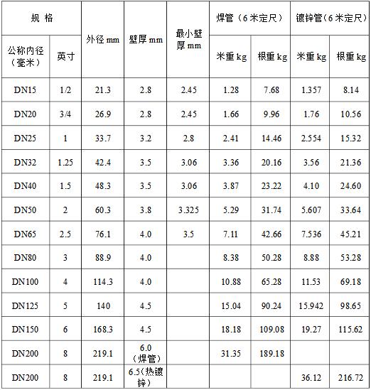 GBT 3091-2008热镀锌管规格参数表 