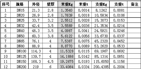 GB/T3091-2008国标镀锌钢管 焊接钢管理论重量表