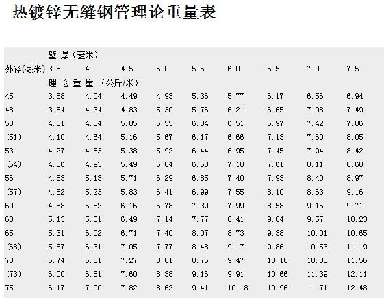 热镀锌无缝钢管理论重量表